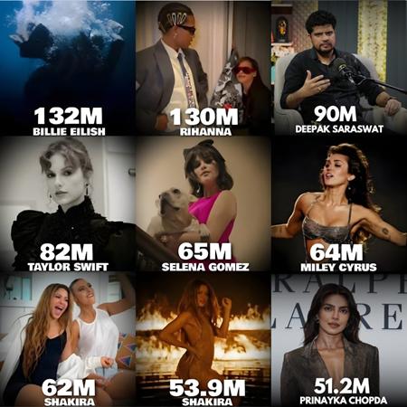 Who Is Viral King Deepak Saraswat? The Man Who Shattered Priyanka Chopra’s Instagram Record